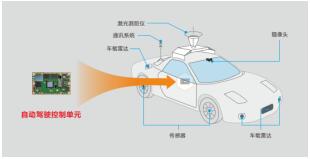 智能引领未来 华北工控计算机系统助推自动驾驶技术加速前进