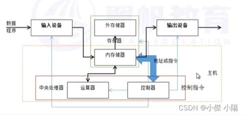 计算机系统的组成及主要技术指标