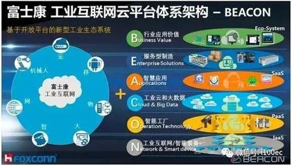 国内外26家主流工业互联网平台概况【硬之城】